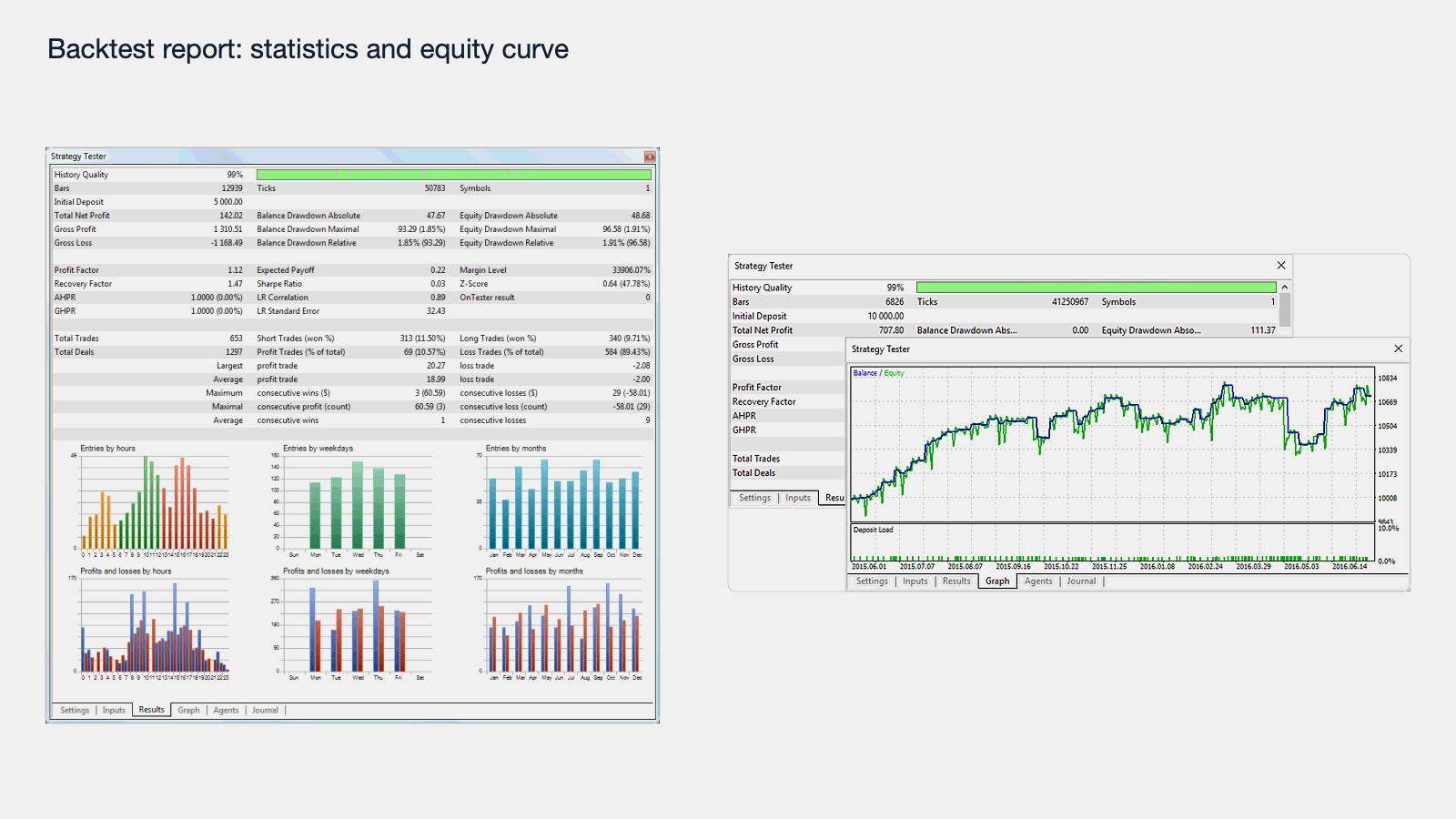 A strategy test report showing an equity curve above a table of performance statistics