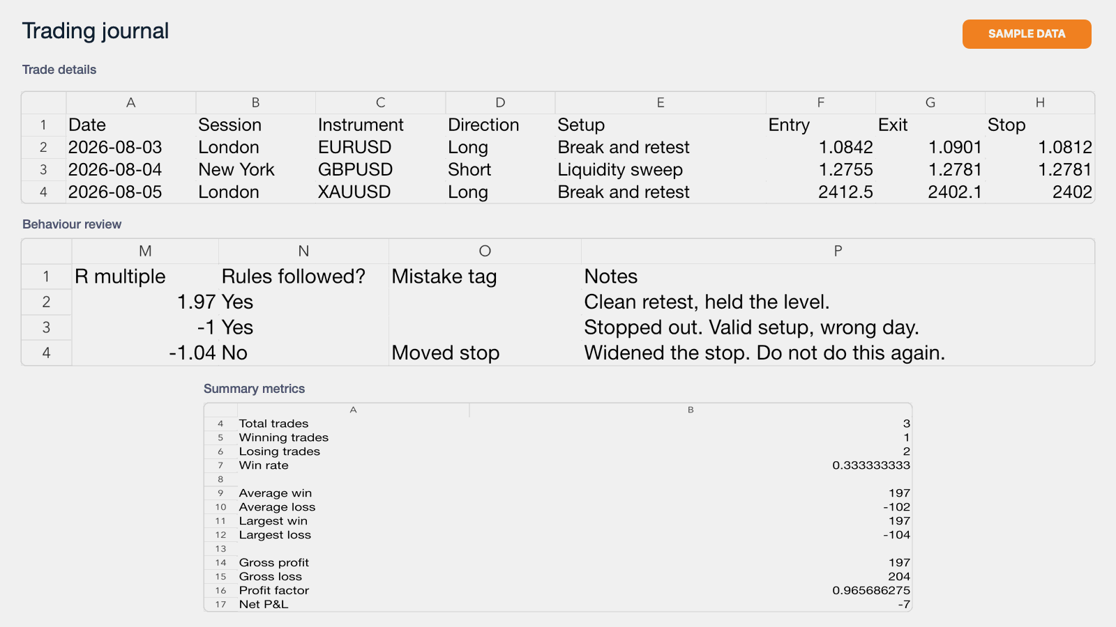 A trading journal spreadsheet with columns for date, instrument, reason for entry and outcome