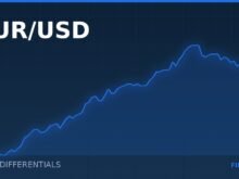 EUR/USD: Why the rate differential still sets the ceiling on any euro rally