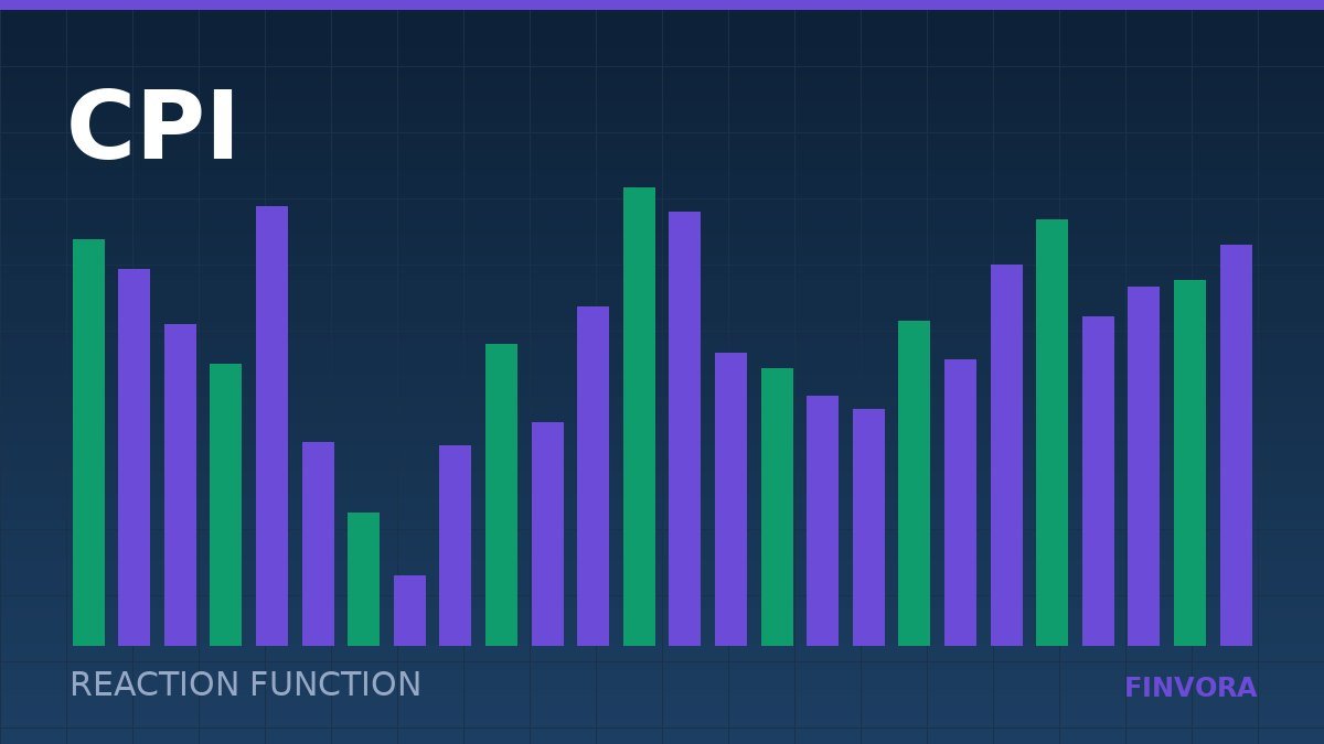 Why inflation data moves currencies less than the reaction function does